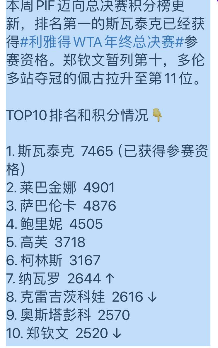 WTA迈向总决赛积分榜：萨巴伦卡入围，斯瓦泰克第二，郑钦文第16(wta赛历2021)