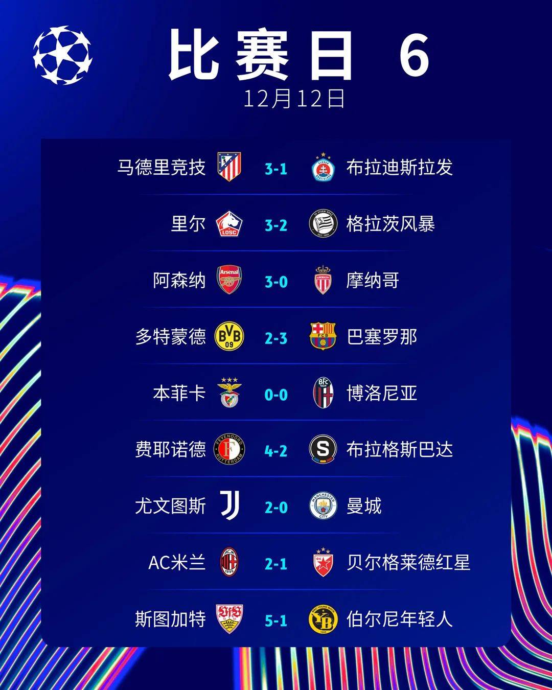 0胜4负！亚冠冠军提前出局，欧冠亚军也不好过，(欧冠亚军奖励)