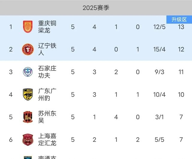 关于中甲第13轮战况：冲超危！危！辽宁铁人、重庆铜梁龙客场双双不胜的信息