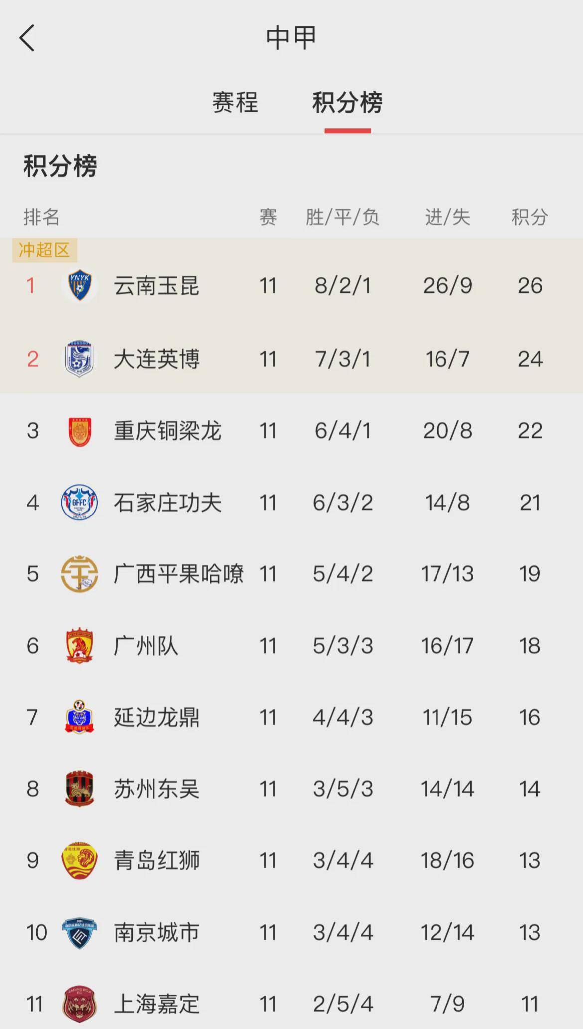 关于中甲第13轮战况：冲超危！危！辽宁铁人、重庆铜梁龙客场双双不胜的信息