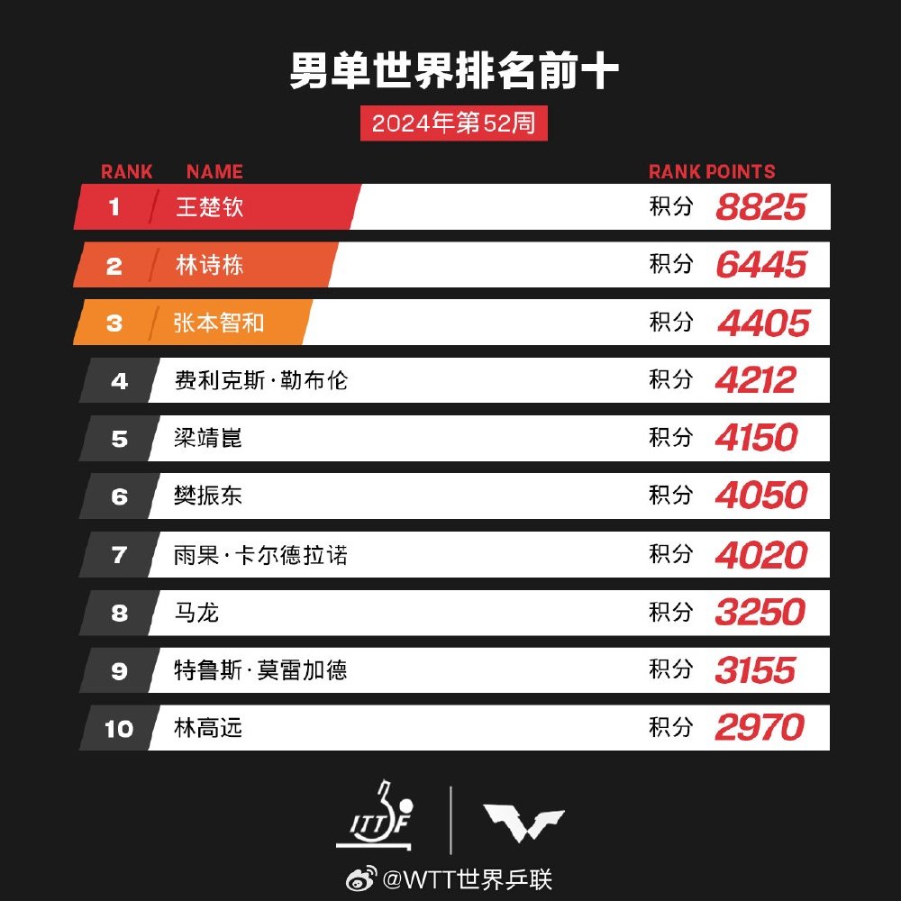 包含国际乒联最新排名：林诗栋仍男单第一，朱雨玲女单第六，陈熠第十的词条