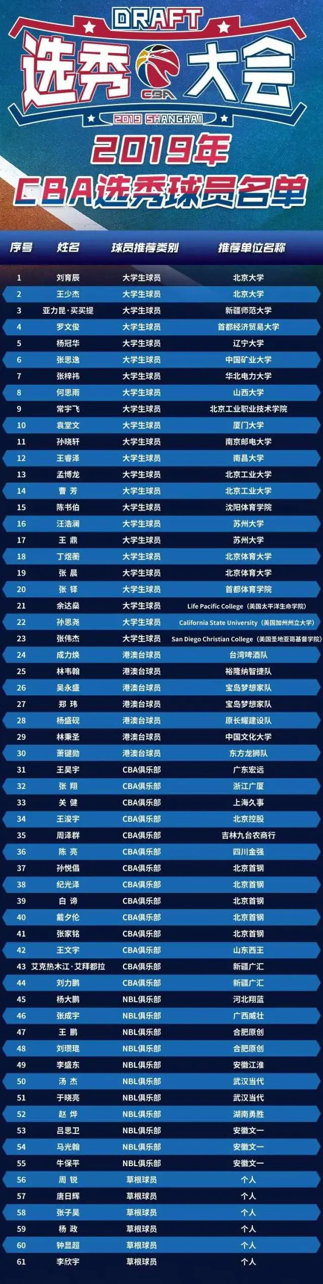 CBA新赛季保护合同最低年薪30万元以落选秀身份签的15万(cba顶级合同)