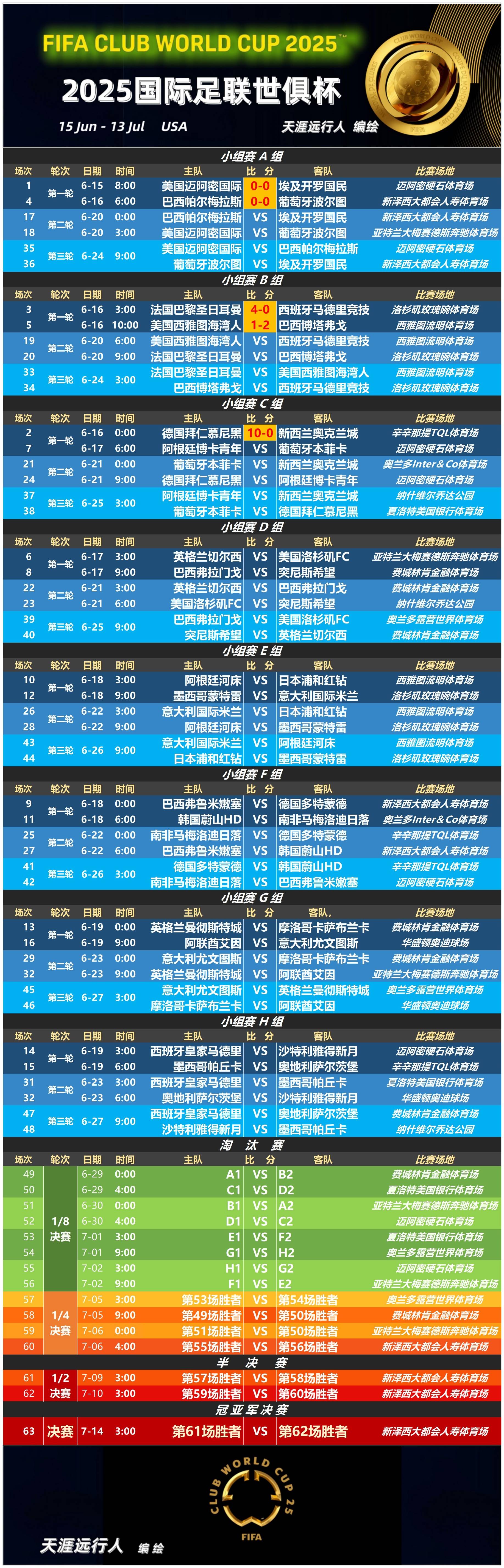 Opta预测世俱杯夺冠概率：巴黎20.6%居首，曼城20.4%第2，皇马第6的简单介绍