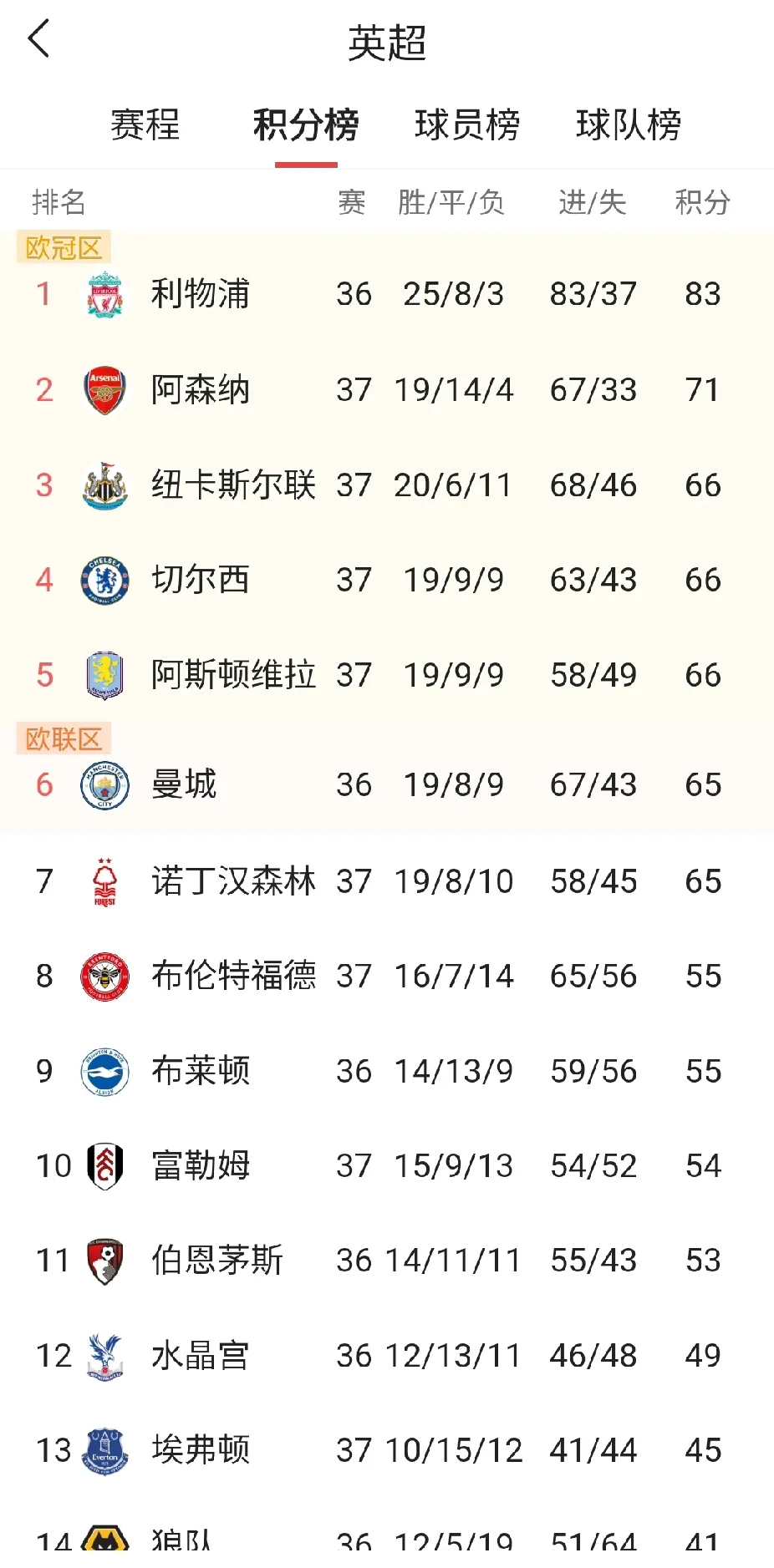 欧冠官方晒直通联赛阶段29队名单：英超6队，西(欧冠32支参赛球队)