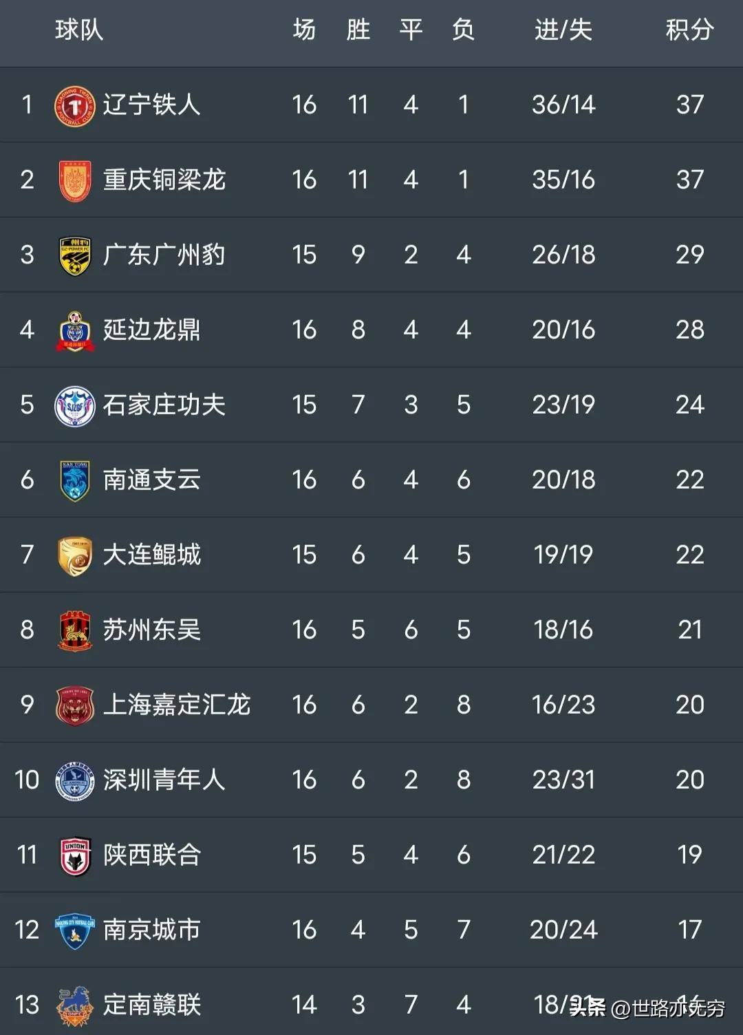 包含中甲消息：大连鲲城逆转，广州影豹输球，南京城市1球险胜的词条