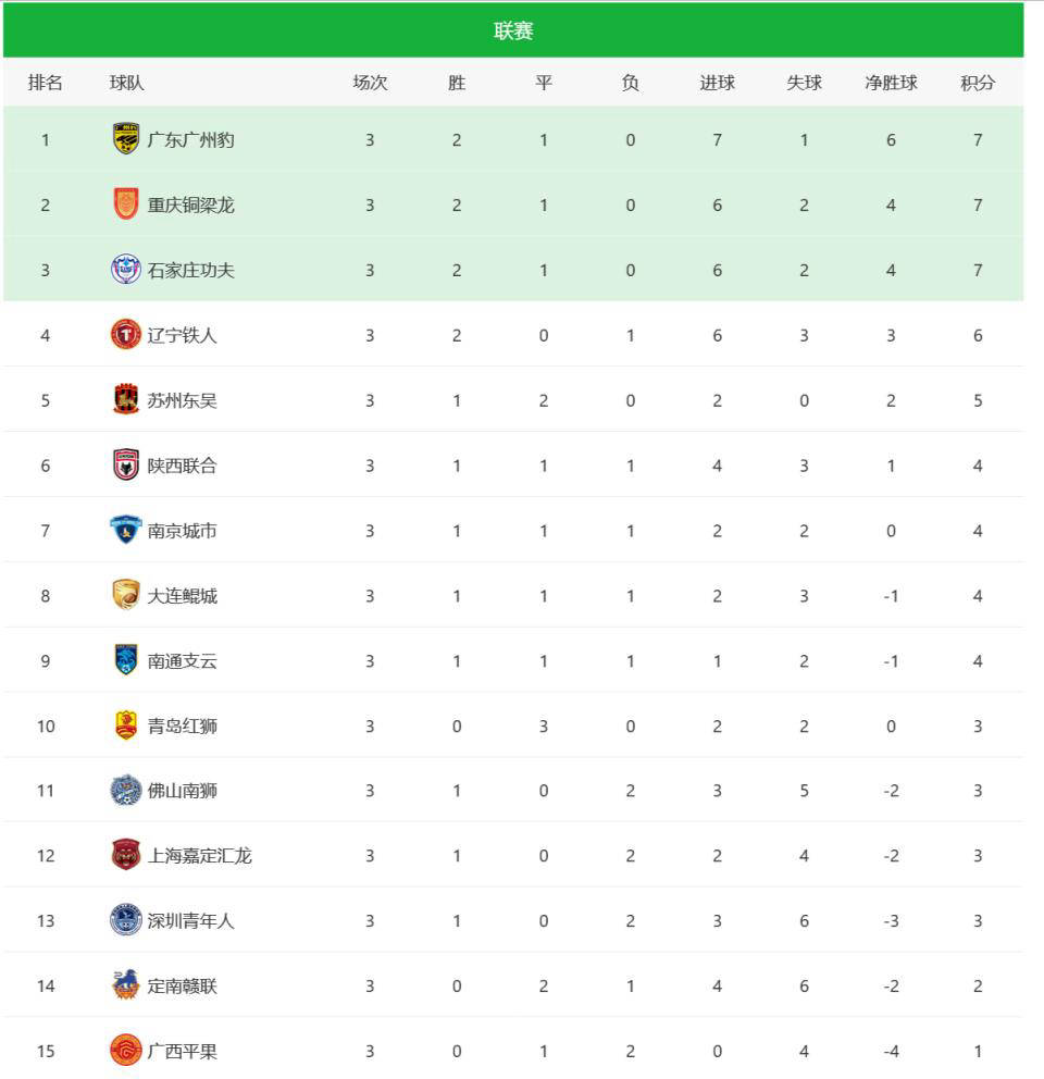 随着陕西3-1，铁人1-0，铜梁龙2-1绝杀青年人，中甲积分榜出炉！的简单介绍
