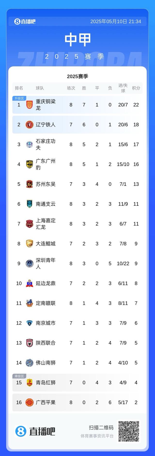 随着陕西3-1，铁人1-0，铜梁龙2-1绝杀青年人，中甲积分榜出炉！的简单介绍