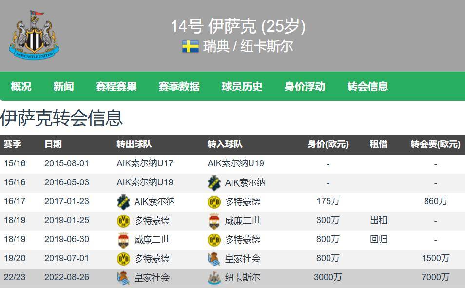 利物浦已安排和纽卡会面，准备12亿镑求购伊萨克(利物浦vs纽卡首发)
