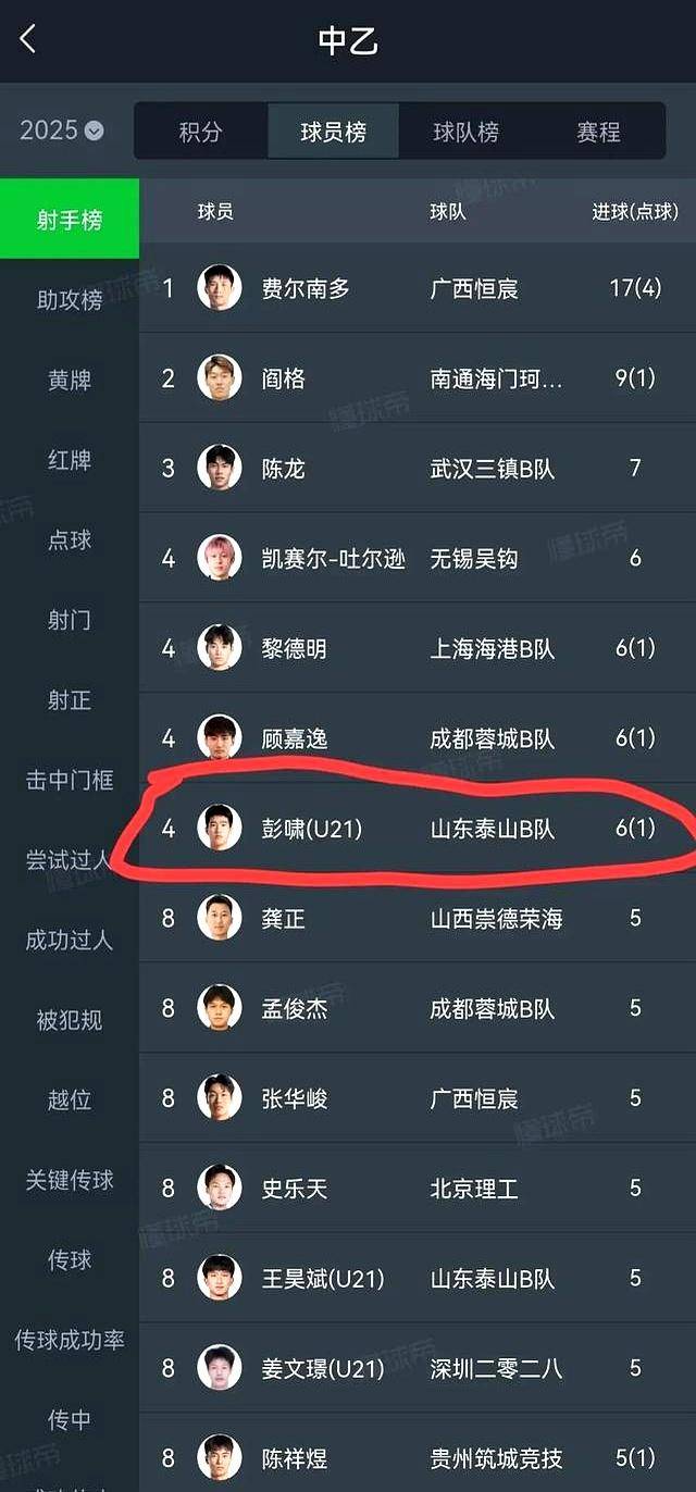 打脸!泰山新星梅开二度获本轮最佳却被崔康熙无视(泰山梅园在什么地方)