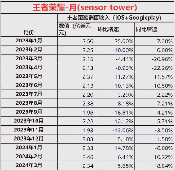 关于全球6月手游销量榜出炉《王者荣耀》稳居首位的信息