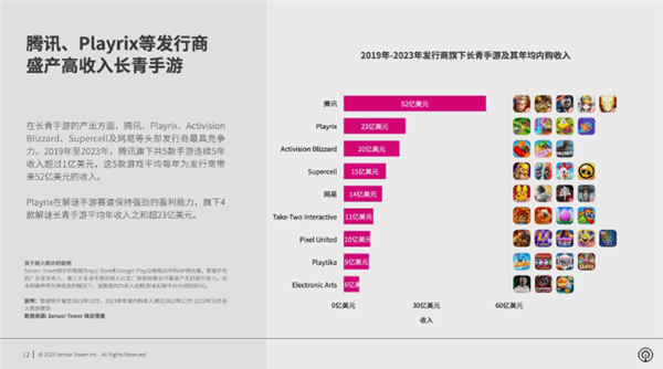 关于全球6月手游销量榜出炉《王者荣耀》稳居首位的信息