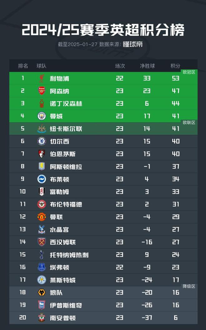 曼城主场告捷，稳居积分榜第二位置(曼城主客场积分全部冠绝英超 再拿11分即)