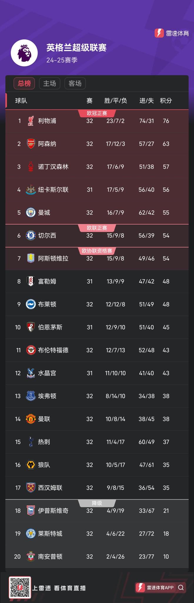曼城主场告捷，稳居积分榜第二位置(曼城主客场积分全部冠绝英超 再拿11分即)