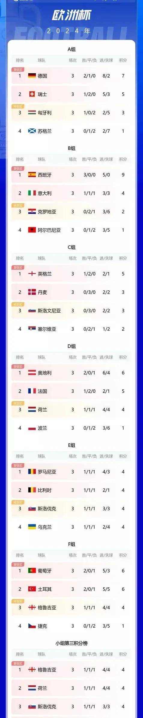 克罗地亚不敌斯洛伐克，积分榜稍有下滑(克罗地亚对斯洛伐克比赛结果)