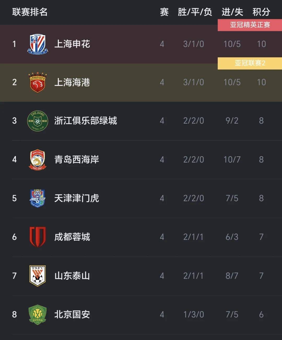 国安大胜申花，积分榜上更进一步！的简单介绍