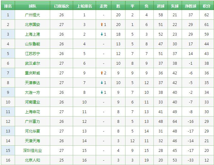 包含上港客场大胜泰达，登顶积分榜的词条